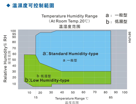 محفظه تست حرارتی رطوبت با دمای بالا و پایین با استاندارد IEC 60068-2-78 0