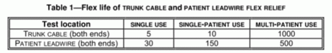ANSI/AAMI-EC53: 2013/ ((R) 2020 Flex Life Of Trunk Cable And Patient Leadwire Flex Relief (زندگی انعطاف پذیر کابل ها و سیم های سربی بیمار) 2