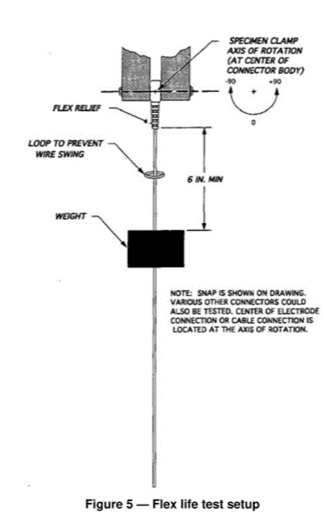 ANSI/AAMI-EC53: 2013/ ((R) 2020 Flex Life Of Trunk Cable And Patient Leadwire Flex Relief (زندگی انعطاف پذیر کابل ها و سیم های سربی بیمار) 1